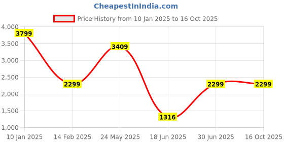 tatacliq.com VASTRAMAY Boys Beige IndowesternSets vastramay Price History Graph from 10 Jan 2025 to 15 Oct 2025
