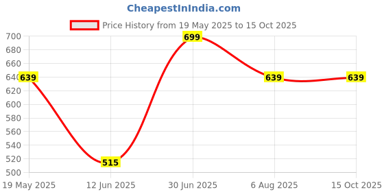 tatacliq.com VASTRAMAY Boys Beige Silk Blend Nehru Jacket vastramay Price History Graph from 19 May 2025 to 15 Oct 2025