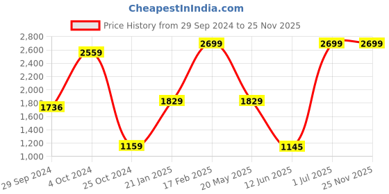 tatacliq.com VASTRAMAY Boys Black & Cream Solid Full Sleeves Indowestern Sets vastramay Price History Graph from 29 Sep 2024 to 25 Nov 2025