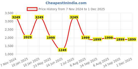 tatacliq.com VASTRAMAY Boys Black & Green Solid Full Sleeves Suit Sets vastramay Price History Graph from 7 Nov 2024 to 1 Dec 2025