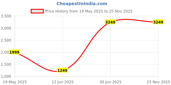 tatacliq.com VASTRAMAY Boys Black & Green Solid Full Sleeves Suit Sets vastramay Price History Graph from 19 May 2025 to 25 Nov 2025