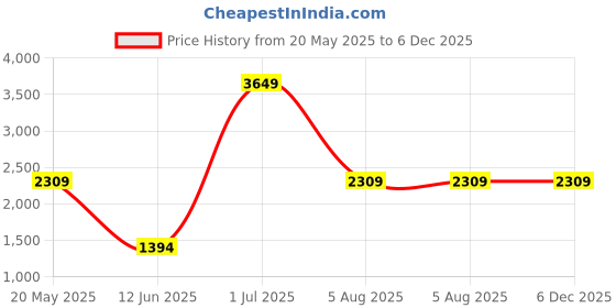 tatacliq.com VASTRAMAY Boys Black & Turquoise Solid Full Sleeves Suit Sets vastramay Price History Graph from 20 May 2025 to 5 Dec 2025