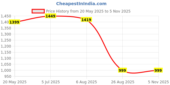 tatacliq.com VASTRAMAY Boys Black & White Embroidery Full Sleeves Kurta Sets vastramay Price History Graph from 20 May 2025 to 5 Nov 2025