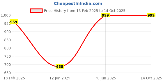 tatacliq.com VASTRAMAY Boys Black & White Printed Full Sleeves Kurta Sets vastramay Price History Graph from 13 Feb 2025 to 14 Oct 2025