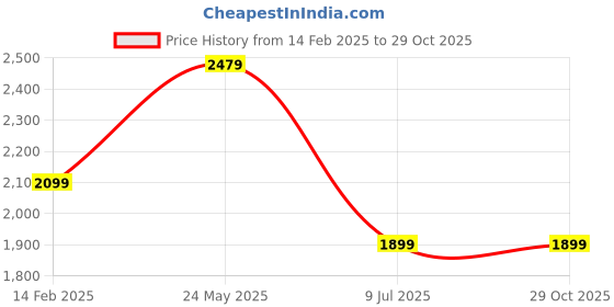tatacliq.com VASTRAMAY Boys Black Embroidery Full Sleeves Indowestern vastramay Price History Graph from 14 Feb 2025 to 29 Oct 2025