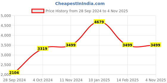 tatacliq.com VASTRAMAY Boys Black Embroidery Full Sleeves Indowestern Sets vastramay Price History Graph from 28 Sep 2024 to 3 Nov 2025