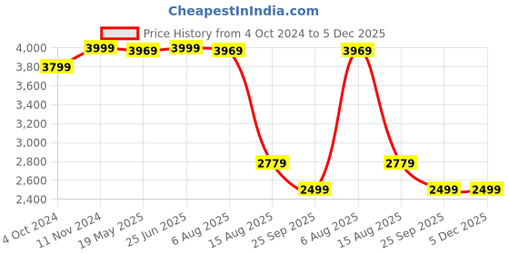 tatacliq.com VASTRAMAY Boys Black Embroidery Full Sleeves Kurta Sets vastramay Price History Graph from 4 Oct 2024 to 5 Dec 2025