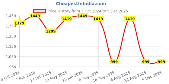 tatacliq.com VASTRAMAY Boys Black Embroidery Full Sleeves Kurta Sets vastramay Price History Graph from 3 Oct 2024 to 5 Dec 2025