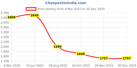 tatacliq.com VASTRAMAY Boys Black Embroidery Full Sleeves Kurta Sets vastramay Price History Graph from 4 Mar 2025 to 29 Dec 2025