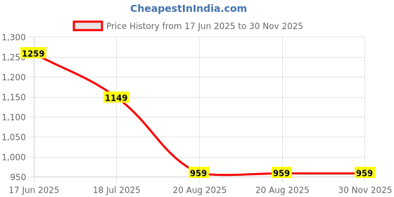 tatacliq.com VASTRAMAY Boys Black Embroidery Full Sleeves Kurta Sets vastramay Price History Graph from 17 Jun 2025 to 30 Nov 2025