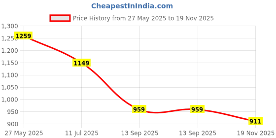 tatacliq.com VASTRAMAY Boys Black Embroidery Full Sleeves Kurta Sets vastramay Price History Graph from 27 May 2025 to 19 Nov 2025