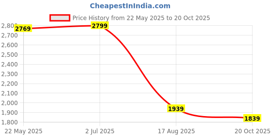 tatacliq.com VASTRAMAY Boys Black Sequence Full Sleeves Blazer vastramay Price History Graph from 22 May 2025 to 20 Oct 2025