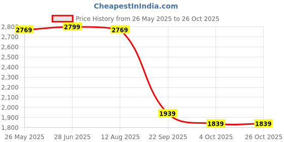 tatacliq.com VASTRAMAY Boys Black Sequence Full Sleeves Blazer vastramay Price History Graph from 26 May 2025 to 25 Oct 2025