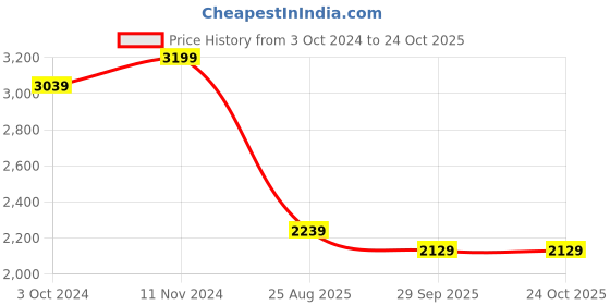 tatacliq.com VASTRAMAY Boys Black Sequence Full Sleeves Blazer & Waistcoats vastramay Price History Graph from 3 Oct 2024 to 22 Oct 2025