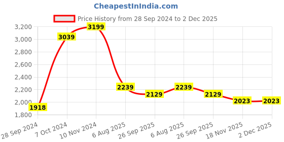 tatacliq.com VASTRAMAY Boys Black Sequence Full Sleeves Blazer & Waistcoats vastramay Price History Graph from 28 Sep 2024 to 2 Dec 2025