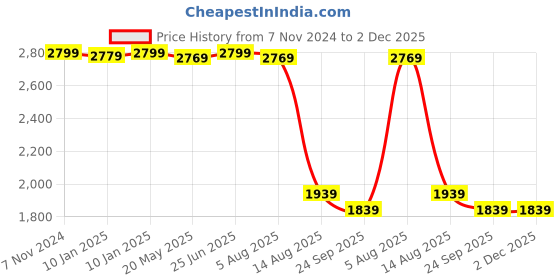 tatacliq.com VASTRAMAY Boys Black Sequence Full Sleeves Blazer & Waistcoats vastramay Price History Graph from 7 Nov 2024 to 2 Dec 2025