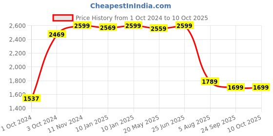 tatacliq.com VASTRAMAY Boys Black Sequence Full Sleeves Indowestern vastramay Price History Graph from 1 Oct 2024 to 10 Oct 2025