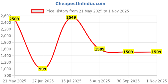 tatacliq.com VASTRAMAY Boys Black Solid Full Sleeves Blazer vastramay Price History Graph from 21 May 2025 to 1 Nov 2025