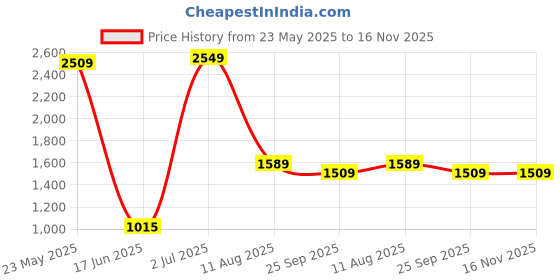 tatacliq.com VASTRAMAY Boys Black Solid Full Sleeves Blazer vastramay Price History Graph from 23 May 2025 to 16 Nov 2025