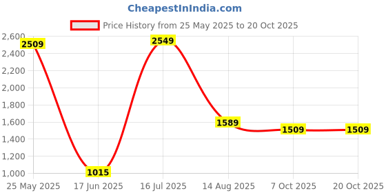 tatacliq.com VASTRAMAY Boys Black Solid Full Sleeves Blazer & Waistcoats vastramay Price History Graph from 25 May 2025 to 20 Oct 2025
