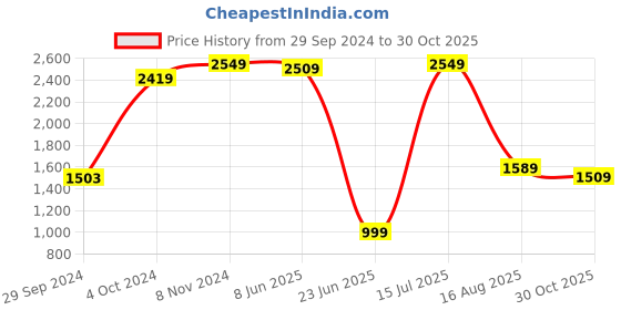 tatacliq.com VASTRAMAY Boys Black Solid Full Sleeves Blazer & Waistcoats vastramay Price History Graph from 29 Sep 2024 to 30 Oct 2025
