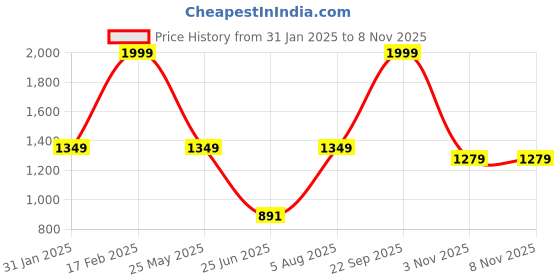 tatacliq.com VASTRAMAY Boys Black Solid Full Sleeves Jodhpuri vastramay Price History Graph from 31 Jan 2025 to 7 Nov 2025