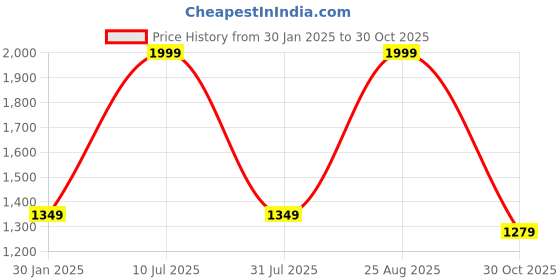 tatacliq.com VASTRAMAY Boys Black Solid Full Sleeves Jodhpuri vastramay Price History Graph from 30 Jan 2025 to 30 Oct 2025