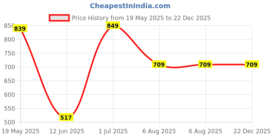 tatacliq.com VASTRAMAY Boys Black Solid Full Sleeves Kurta vastramay Price History Graph from 19 May 2025 to 22 Dec 2025
