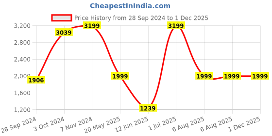 tatacliq.com VASTRAMAY Boys Black Solid Full Sleeves Suit Sets vastramay Price History Graph from 28 Sep 2024 to 30 Nov 2025