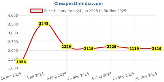tatacliq.com VASTRAMAY Boys Black Solid Full Sleeves Suit Sets vastramay Price History Graph from 24 Jun 2025 to 30 Nov 2025