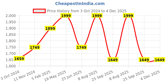 tatacliq.com VASTRAMAY Boys Blue & Cream Self Full Sleeves Kurta Sets vastramay Price History Graph from 3 Oct 2024 to 4 Dec 2025