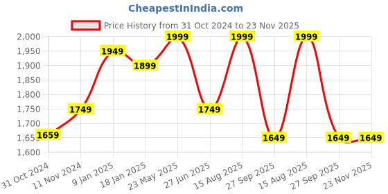 tatacliq.com VASTRAMAY Boys Blue & Cream Self Full Sleeves Kurta Sets vastramay Price History Graph from 31 Oct 2024 to 23 Nov 2025