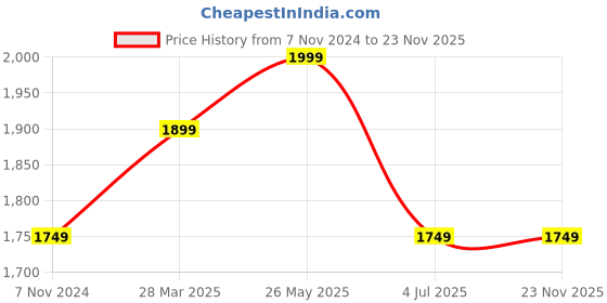 tatacliq.com VASTRAMAY Boys Blue & Cream Self Full Sleeves Kurta Sets vastramay Price History Graph from 7 Nov 2024 to 23 Nov 2025