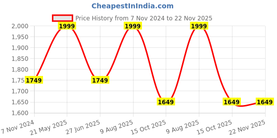 tatacliq.com VASTRAMAY Boys Blue & Cream Self Full Sleeves Kurta Sets vastramay Price History Graph from 7 Nov 2024 to 22 Nov 2025