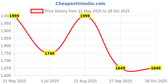tatacliq.com VASTRAMAY Boys Blue & Cream Self Full Sleeves Kurta Sets vastramay Price History Graph from 21 May 2025 to 27 Oct 2025