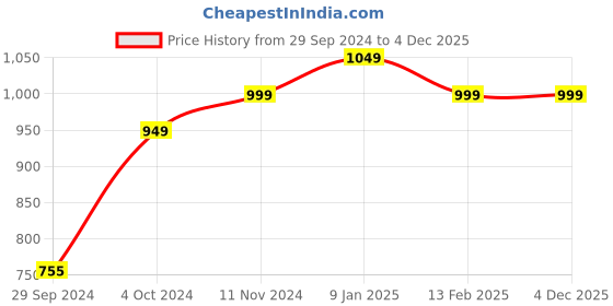 tatacliq.com VASTRAMAY Boys Blue & Rose Gold Printed Full Sleeves Kurta Sets vastramay Price History Graph from 29 Sep 2024 to 4 Dec 2025