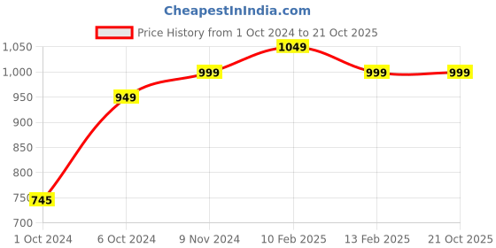 tatacliq.com VASTRAMAY Boys Blue & White Cotton Floral Full Sleeves Kurta Sets vastramay Price History Graph from 1 Oct 2024 to 20 Oct 2025