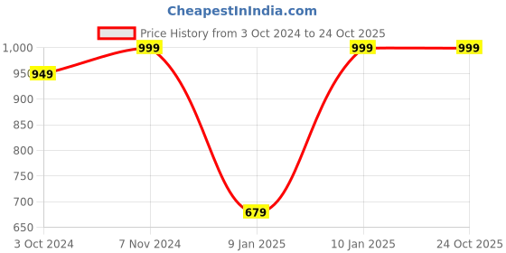 tatacliq.com VASTRAMAY Boys Blue & White Cotton Printed Full Sleeves Kurta Sets vastramay Price History Graph from 3 Oct 2024 to 23 Oct 2025