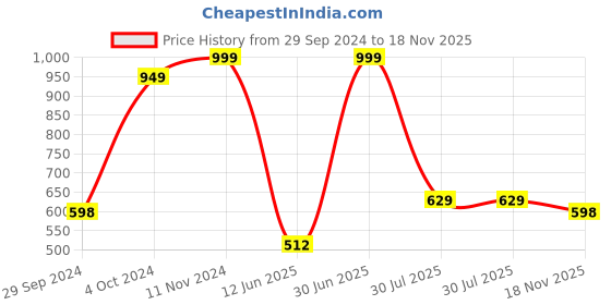 tatacliq.com VASTRAMAY Boys Blue & White Cotton Printed Full Sleeves Kurta Sets vastramay Price History Graph from 29 Sep 2024 to 18 Nov 2025