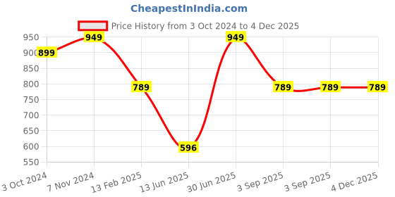 tatacliq.com VASTRAMAY Boys Blue & White Cotton Solid Full Sleeves Kurta Sets vastramay Price History Graph from 3 Oct 2024 to 4 Dec 2025