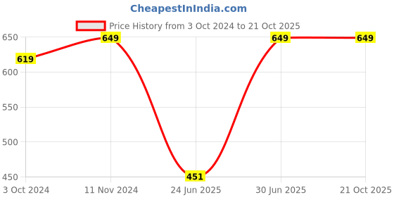 tatacliq.com VASTRAMAY Boys Blue & White Printed Full Sleeves Kurta Sets vastramay Price History Graph from 3 Oct 2024 to 20 Oct 2025