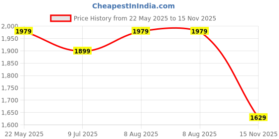 tatacliq.com VASTRAMAY Boys Blue & White Self Full Sleeves Kurta Sets vastramay Price History Graph from 22 May 2025 to 15 Nov 2025