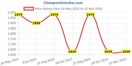 tatacliq.com VASTRAMAY Boys Blue & White Self Full Sleeves Kurta Sets vastramay Price History Graph from 24 May 2025 to 22 Nov 2025