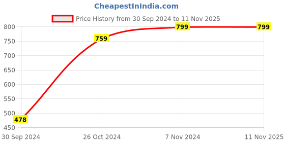 tatacliq.com VASTRAMAY Boys Blue Cotton Printed Indowestern vastramay Price History Graph from 30 Sep 2024 to 10 Nov 2025