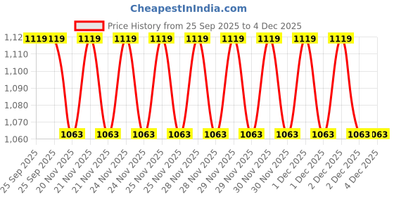 tatacliq.com Vastramay Boys Blue Cotton Regular Fit Floral Print Kurta Set vastramay Price History Graph from 25 Sep 2025 to 4 Dec 2025