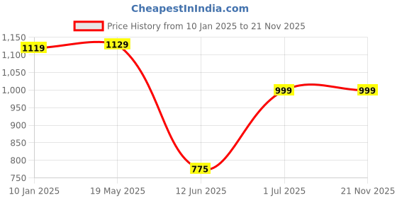 tatacliq.com VASTRAMAY Boys Blue Embellished IndowesternSets vastramay Price History Graph from 10 Jan 2025 to 21 Nov 2025