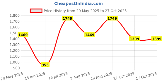tatacliq.com VASTRAMAY Boys Blue Floral Full Sleeves Blazer vastramay Price History Graph from 20 May 2025 to 26 Oct 2025