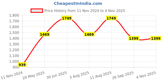 tatacliq.com VASTRAMAY Boys Blue Floral Full Sleeves Blazer & Waistcoats vastramay Price History Graph from 11 Nov 2024 to 2 Nov 2025