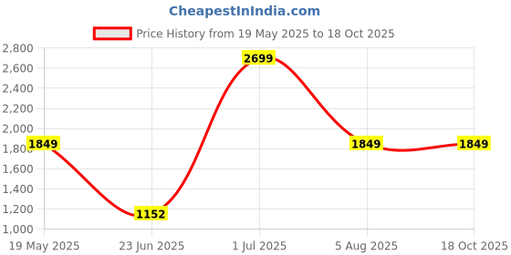 tatacliq.com VASTRAMAY Boys Blue IndowesternSets vastramay Price History Graph from 19 May 2025 to 18 Oct 2025