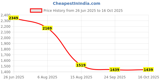 tatacliq.com VASTRAMAY Boys Blue Kurta And Patiala Set vastramay Price History Graph from 26 Jun 2025 to 16 Oct 2025